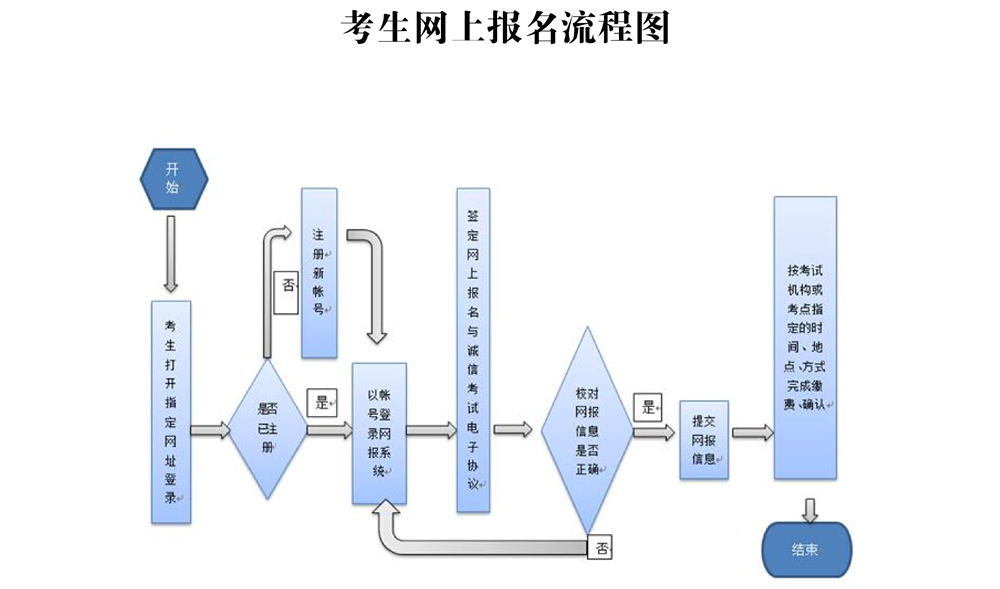 考生报名流程3