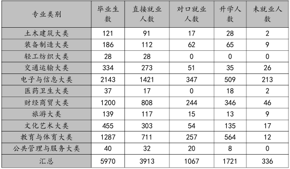 2025年汕尾中职就业情况