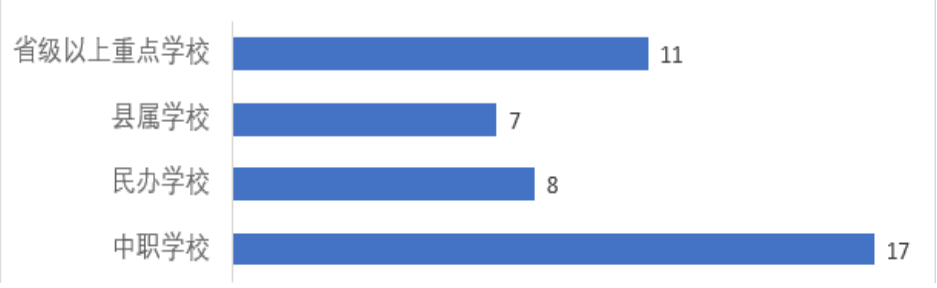 中职学校布局结构情况(单位:所)