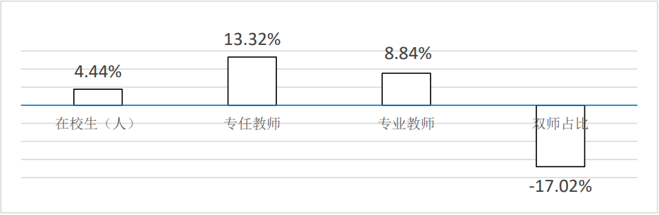 中职学校专任教师变化(增长率)情况