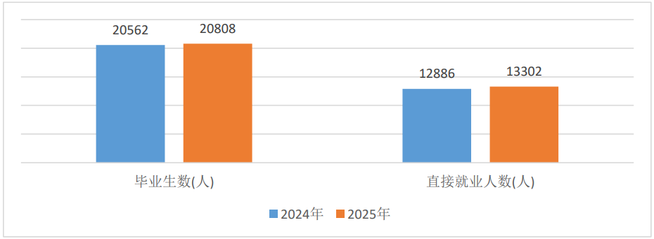 近两年中职毕业生人数与直接就业人数