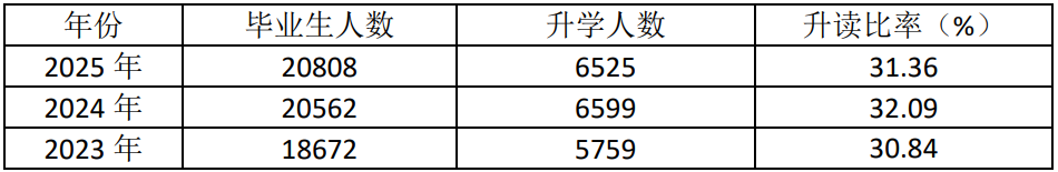 中职毕业生升读高职院校情况(单位:人)