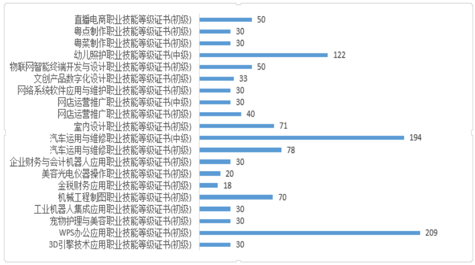 2025 年中职学校各项“1+X”证书试点参培情况(单位:人)