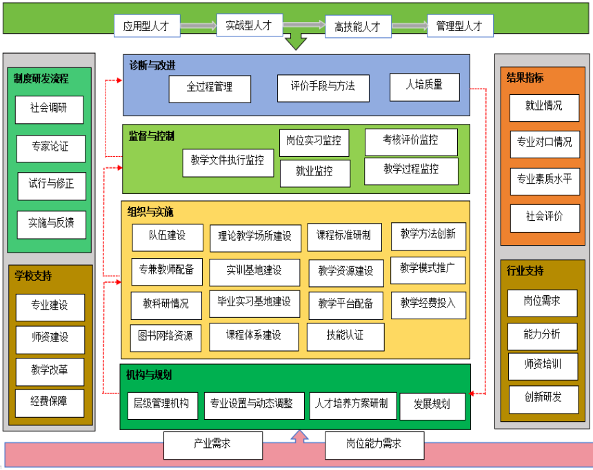 学校电子商务专业群“1331”人才培养实践模式