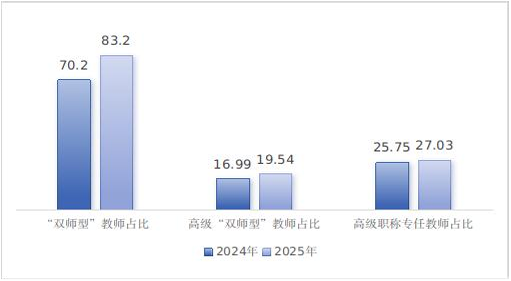 2024—2025 年广州市中职学校教师队伍建设情况(%)