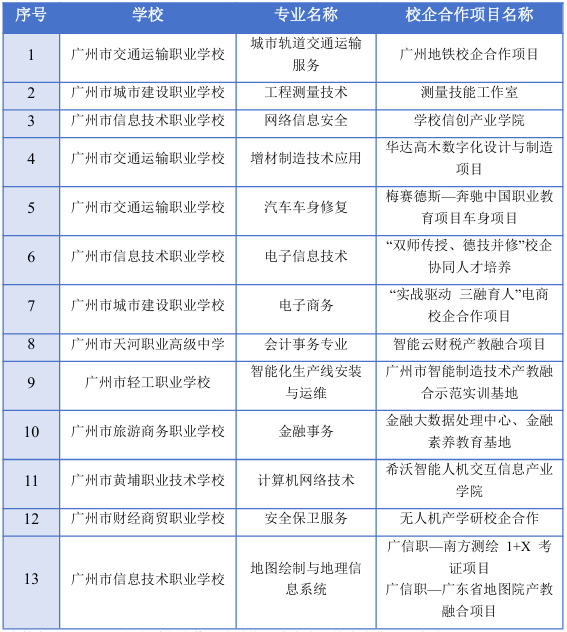 2025年广州市中等职业学校示范专业及校企合作项目
