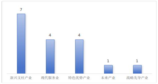 2025 年广州市中职学校新开设专业与产业对接情况(个)