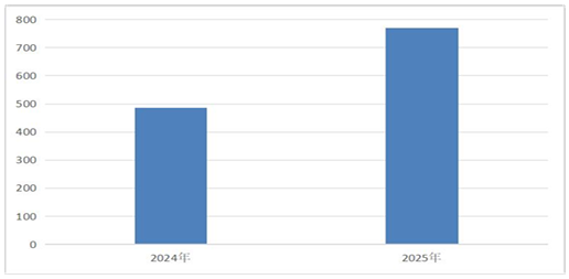近两年广州市中职学校毕业生升入本科情况对比(人)