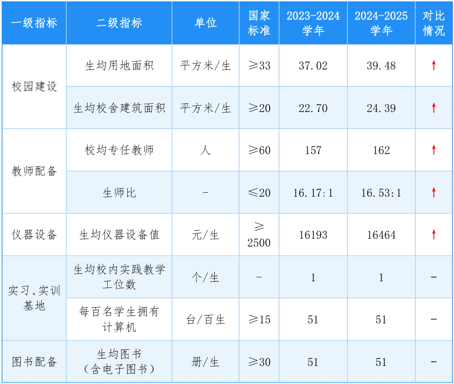 近两学年佛山市中职学校办学条件对比