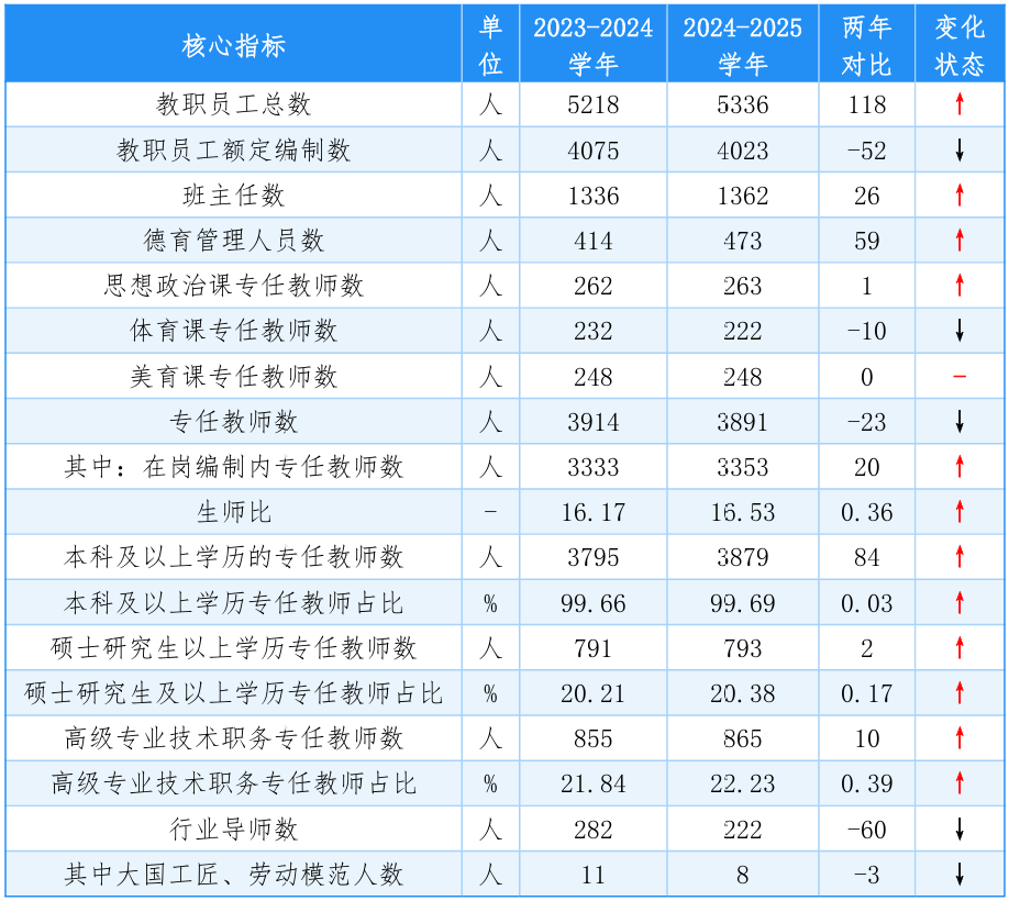 近两学年佛山市中职学校教师队伍情况