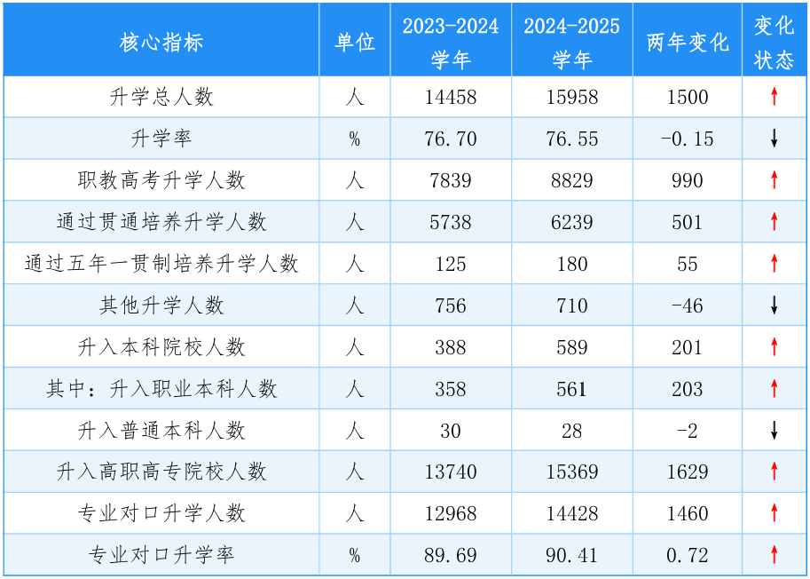 近两学年佛山市中职学校毕业生升学情况