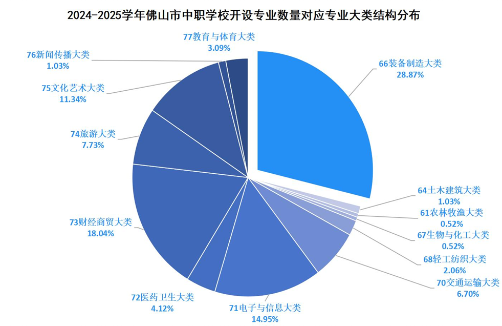 2024-2025学年佛山市中职学校专业大类结构布局