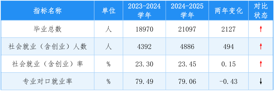 近两学年佛山市中职学校毕业生就业情况1