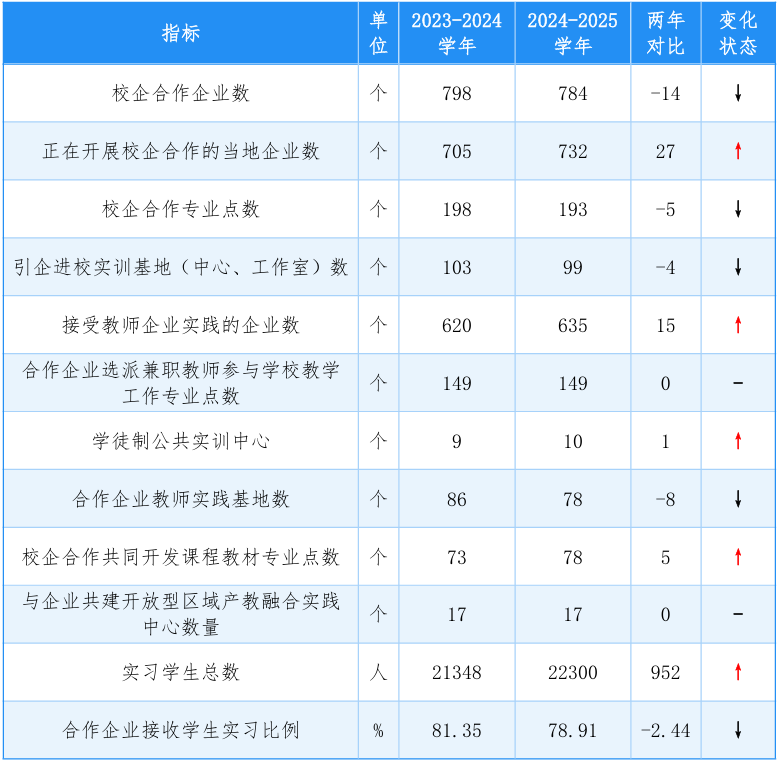 近两学年佛山市中职学校校企合作情况