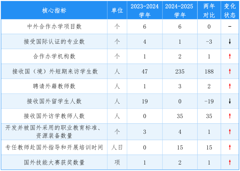 近两学年佛山市中职学校开展国际合作情况