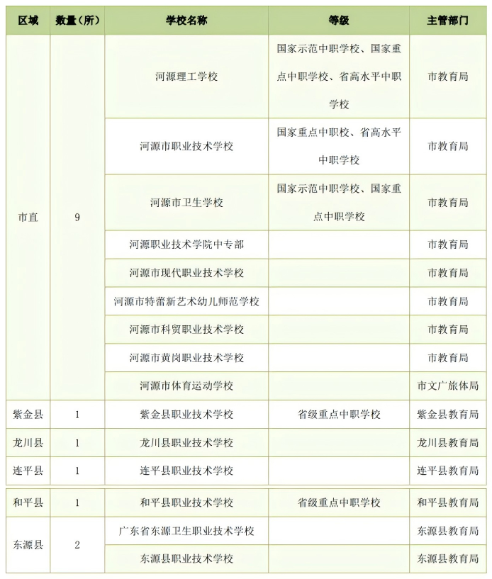 2024-2025学年河源市中等职业学校布局情况