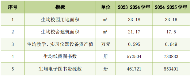 2024-2025学年河源市中等职业学校设备投入情况