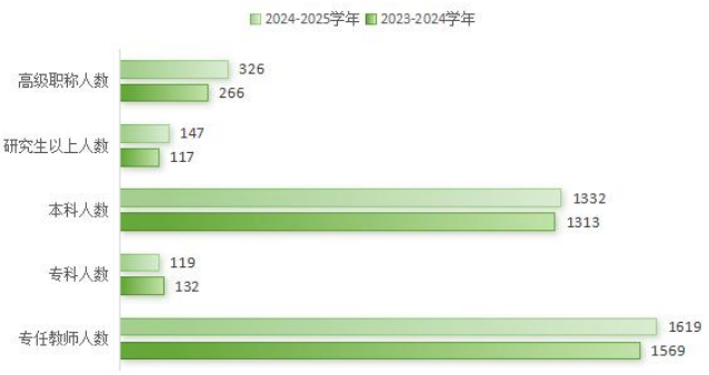 河源市中等职业学校专任教师学历和职称变化情况表2