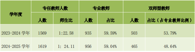 河源市中职专业课教师、双师型教师情况表1