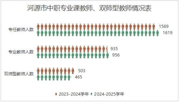 河源市中职专业课教师、双师型教师情况表2