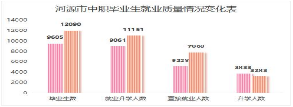 河源市中职毕业生就业质量变化情况