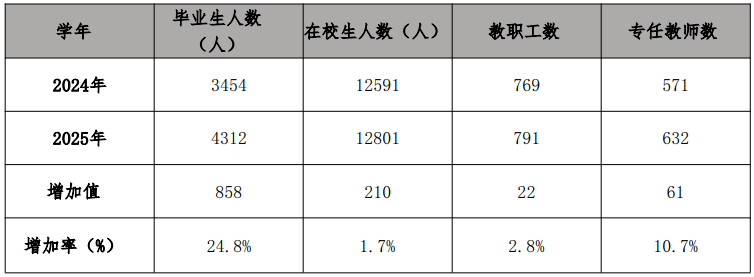 潮州市中等职业学校师生情况一览表