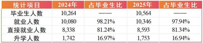 毕业生就业总体情况对比2024年数据表