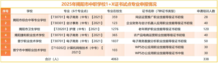 揭阳市 2025 年中职学校“1+X”证书试点专业申报情况