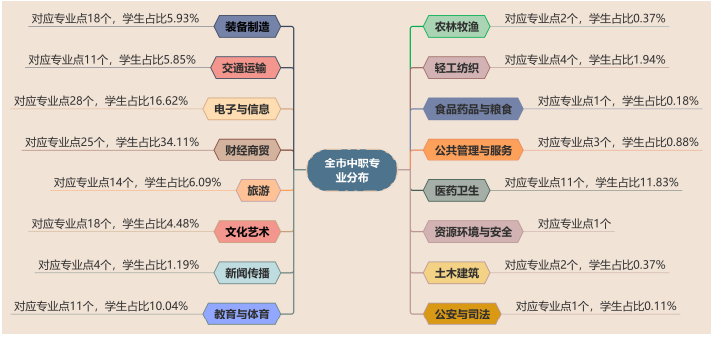 揭阳市中职专业点大类分布一览图