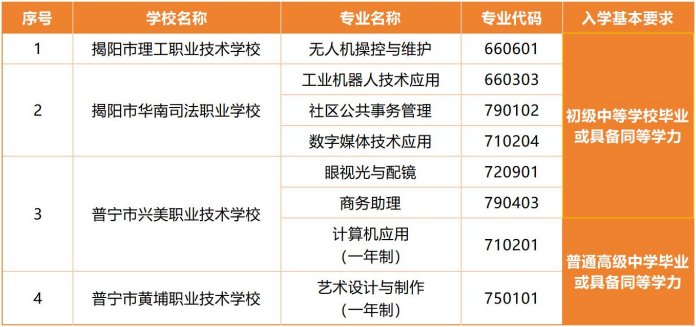 揭阳市2025年各中职学校增设新专业名单