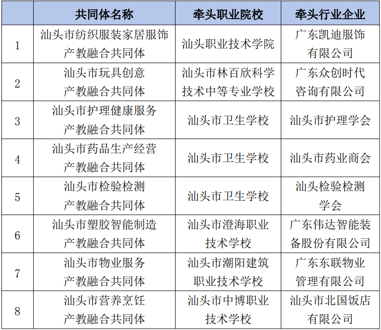 汕头市行业产教融合共同体(第一批)