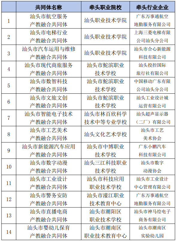 汕头市行业产教融合共同体(第二批)