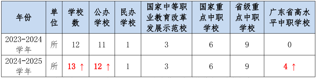 近两学年江门市中等职业技术学校办学规模