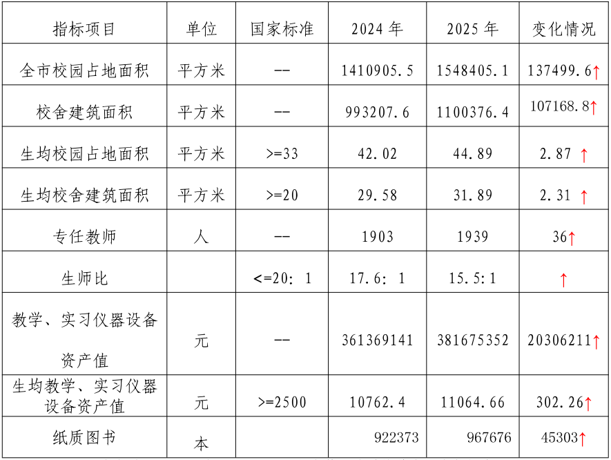 近两学年江门市中职学校办学条件对比