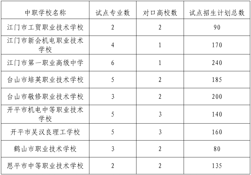 2025年学校开展中高职贯通培养三二分段试点名单