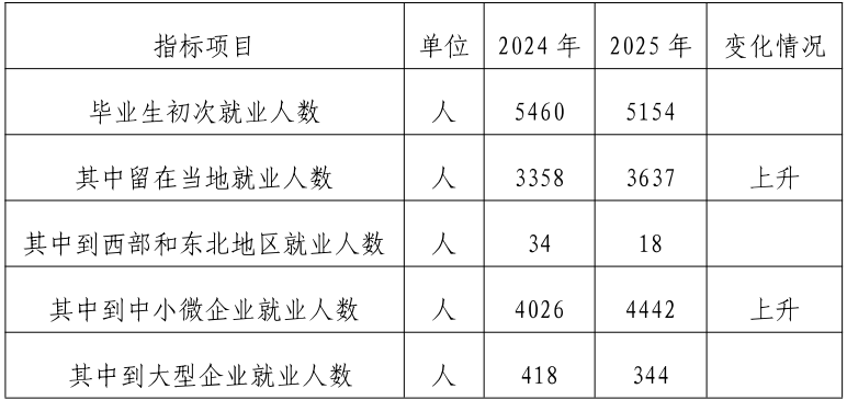 近两年江门市中职学生服务区域产业数据比较