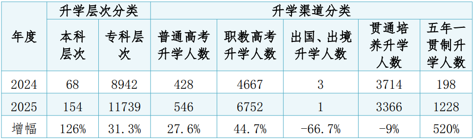 湛江市中职学校毕业生升学情况