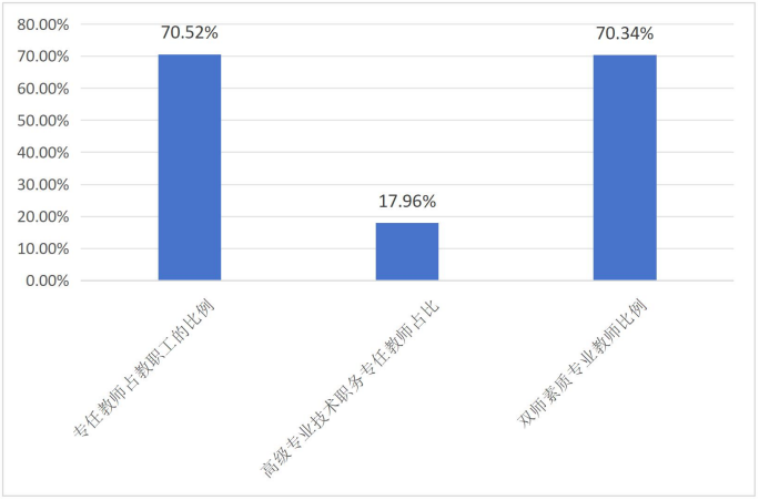 东莞市中等职业学校各类型专任教师比例