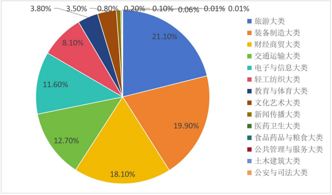 2024-2025 学年东莞市中等职业学校专业分布情况