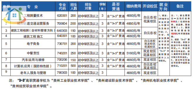 贵阳职校招生