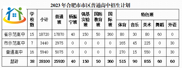 合肥中考录取分数线