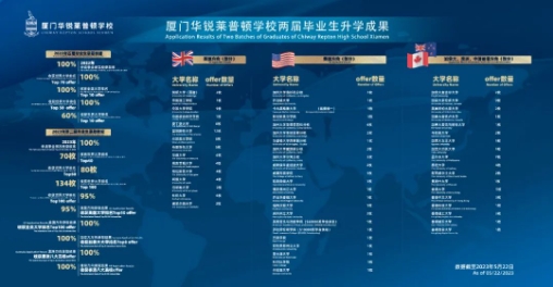 福建省国际化学校中的高端黑马：厦门华锐莱普顿学校