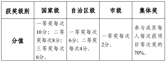获奖级别