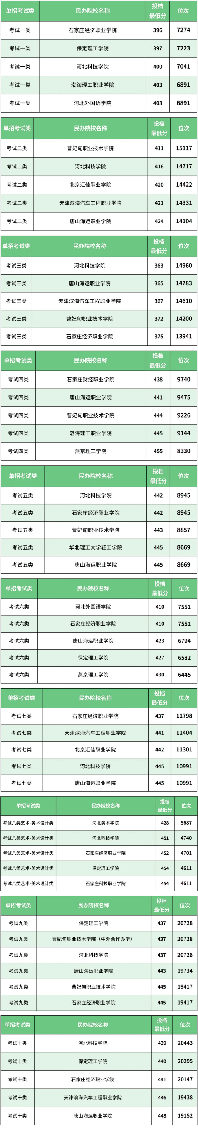 河北单招1-10类最低分的民办院校有哪些？