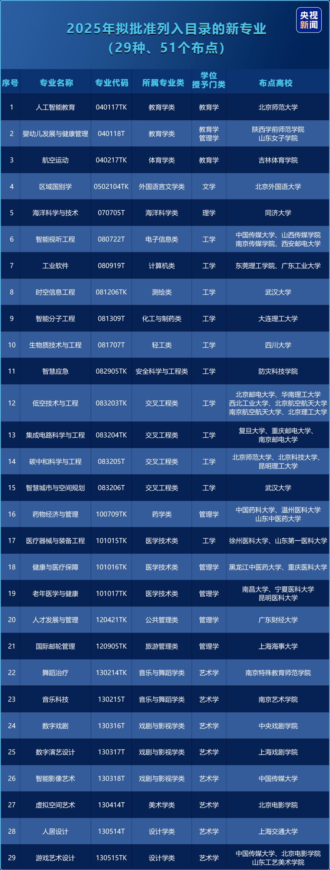 新增29种本科专业！热爱游戏可以选这个专业