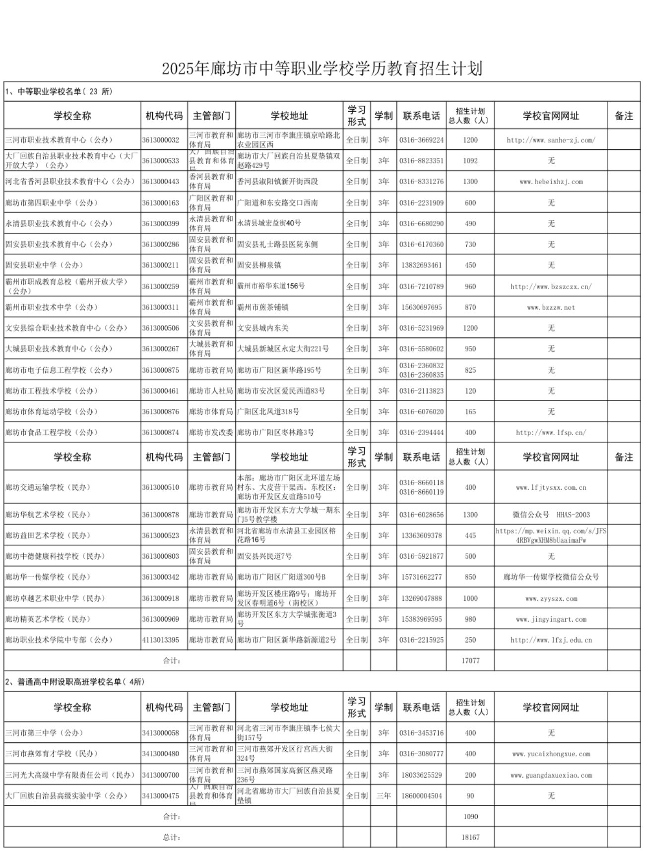 2025年廊坊市中等职业学校学历教育招生计划