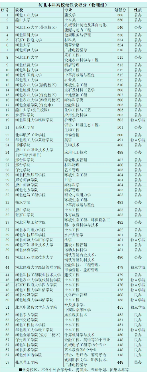 河北考生多少分才能考上省内本科院校，历年数据全汇总