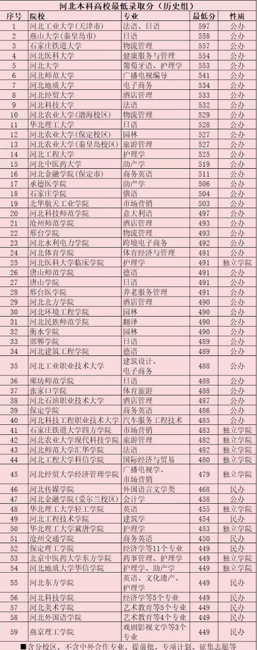 河北考生多少分才能考上省内本科院校，历年数据全汇总