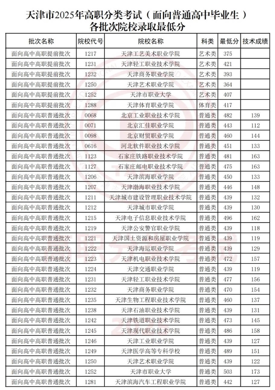 2025年天津春季高考录取分数线汇总！
