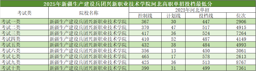 2025年河北单招省外高校介绍及分数线